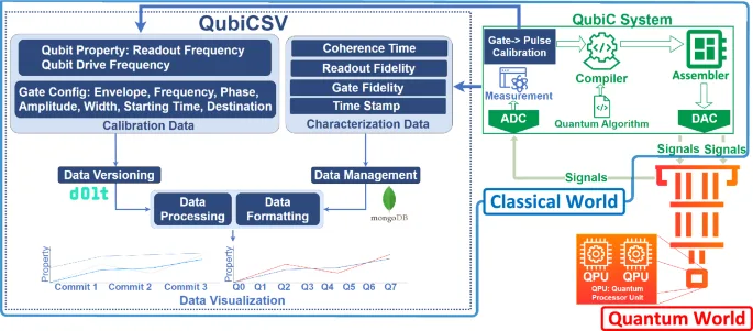 QubiCSV architecture — data versioning and visualization for the QubiC system
