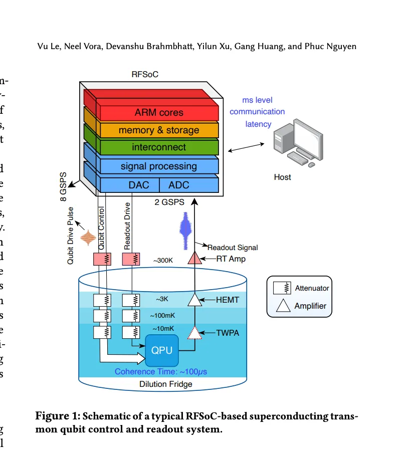 Schematic of an RFSoC-based superconducting transmon qubit control and readout system