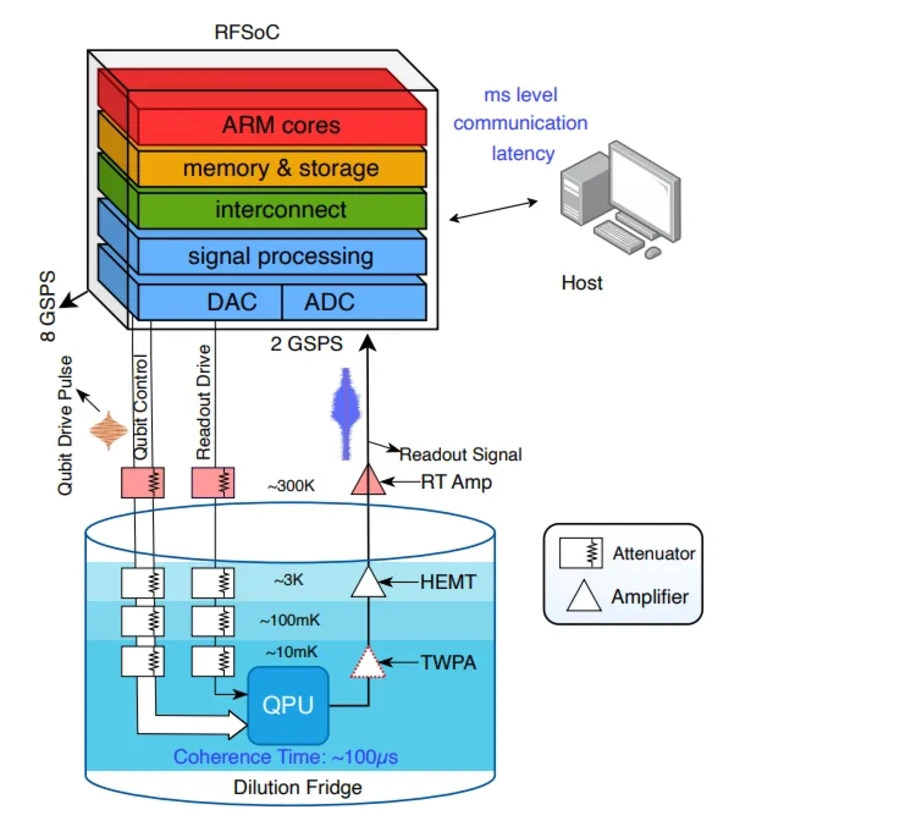 Schematic of an RFSoC-based superconducting transmon qubit control and readout system